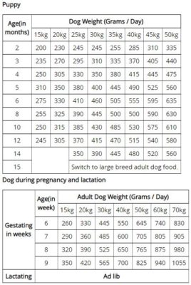Wolfberry Well-Being Large Breed Puppy food feeding guide 